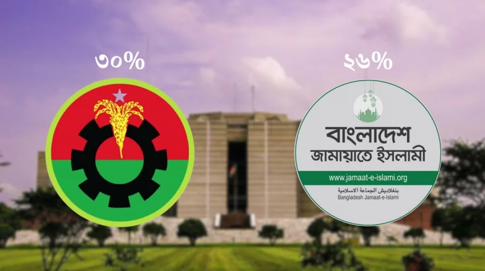 জাতীয় নির্বাচনে বিএনপি ৩০%, জামায়াত ২৬% ভোট পাবে: মার্কিন সংস্থার জরিপ